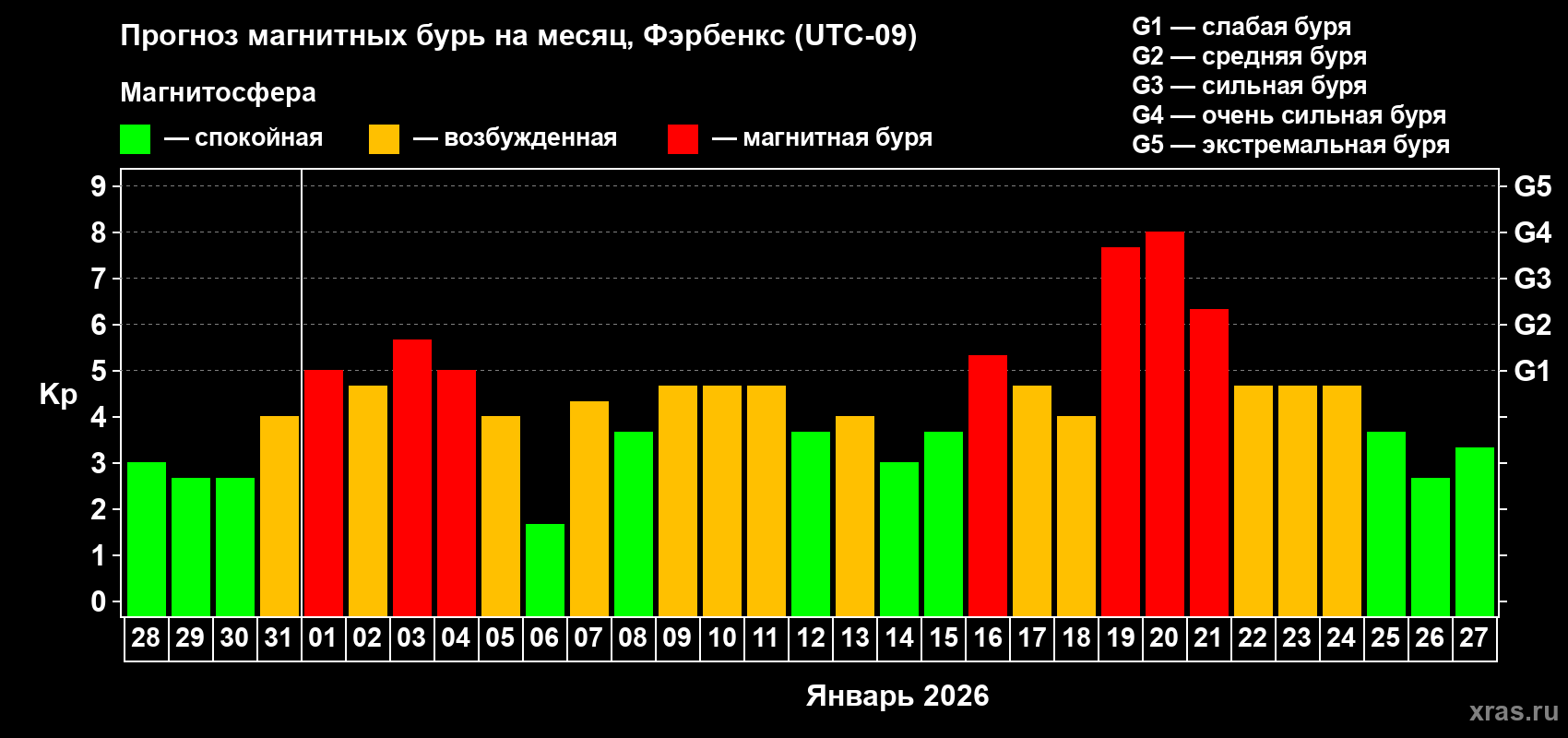 Прогноз максимального суточного геомагнитного индекса&nbsp;Kp на <b>1 месяц</b> (31 день) <b>с 28 декабря 2025 г по 27 января 2026 г</b>