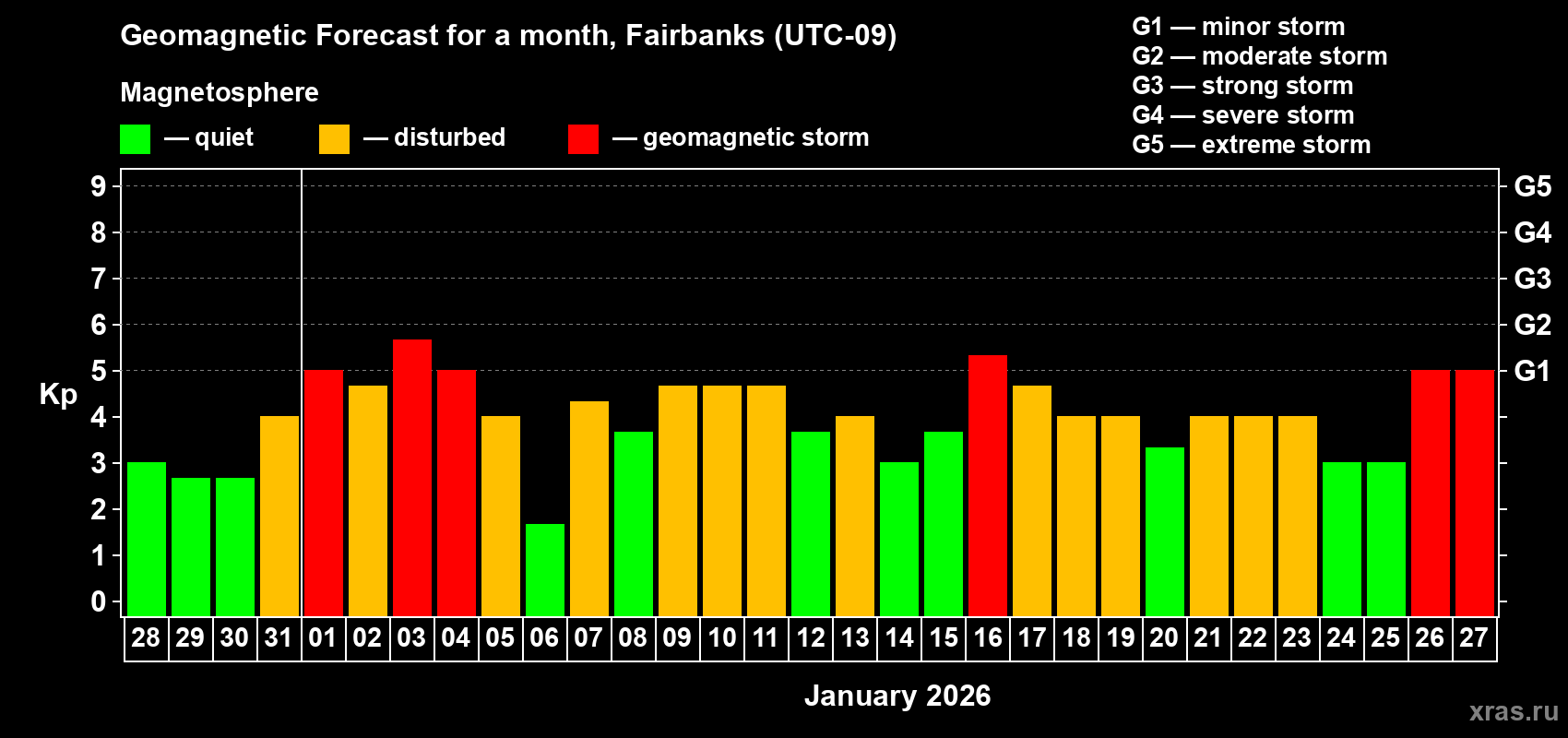 Forecast of the daily maximal value of geomagnetic index&nbsp;Kp for <b>1 month</b> (31 days) <b>from Dec 28, 2025 to Jan 27, 2026</b>