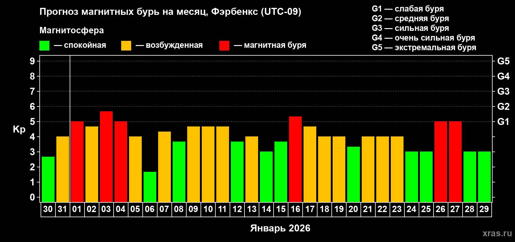 Прогноз максимального суточного геомагнитного индекса&nbsp;Kp на <b>1 месяц</b> (31 день) <b>с 30 декабря 2025 г по 29 января 2026 г</b>