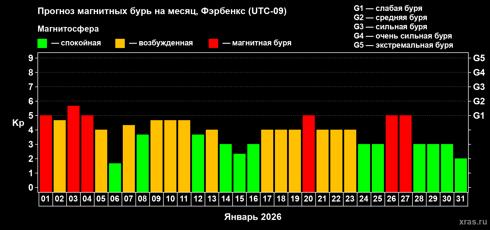 Прогноз максимального суточного геомагнитного индекса&nbsp;Kp на <b>1 месяц</b> (31 день) <b>с 01 января по 31 января 2026 г</b>