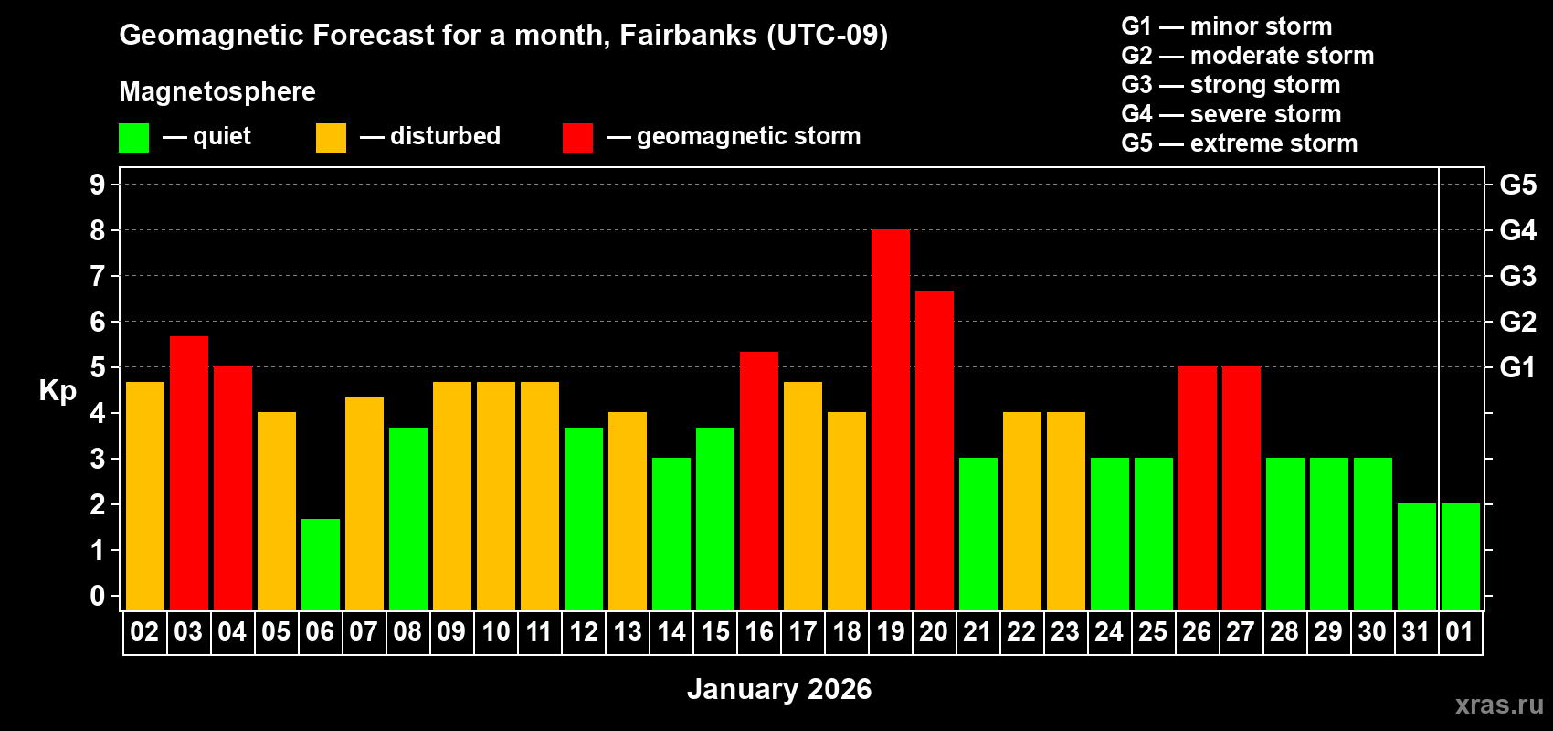 Forecast of the daily maximal value of geomagnetic index&nbsp;Kp for <b>1 month</b> (31 days) <b>from Jan 02, 2026 to Feb 01, 2026</b>