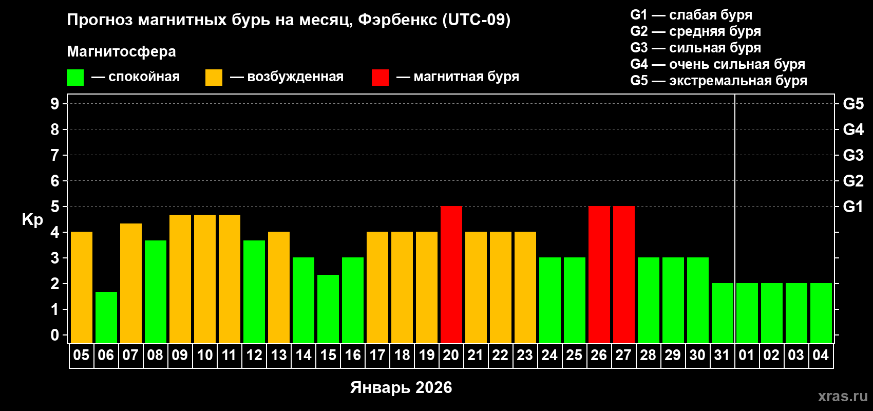 Прогноз максимального суточного геомагнитного индекса&nbsp;Kp на <b>1 месяц</b> (31 день) <b>с 05 января по 04 февраля 2026 г</b>