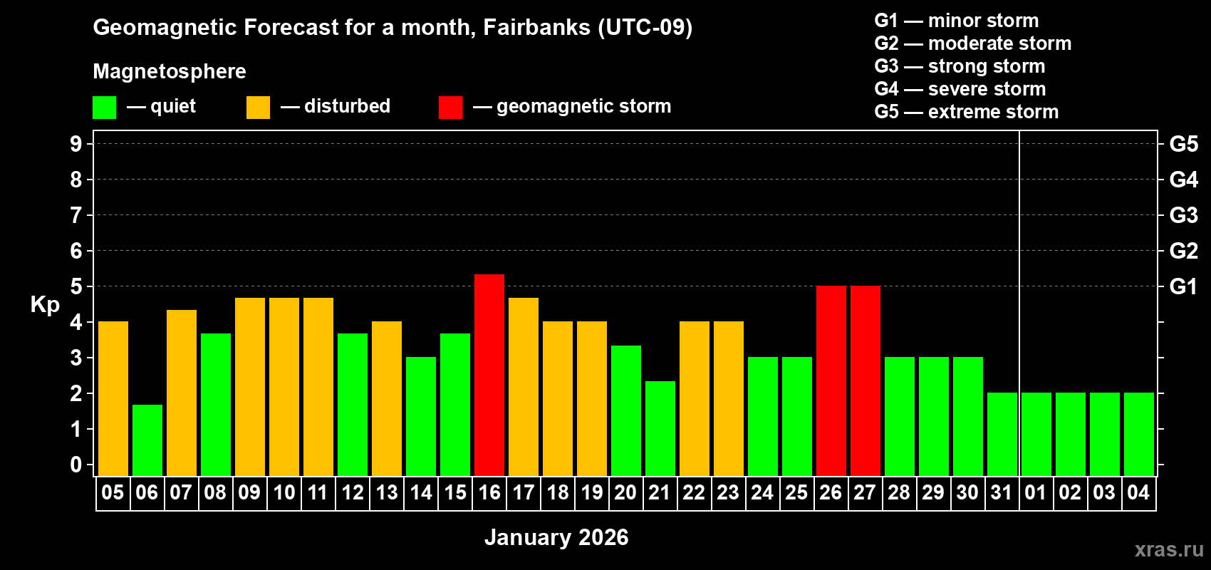 Forecast of the daily maximal value of geomagnetic index&nbsp;Kp for <b>1 month</b> (31 days) <b>from Jan 05, 2026 to Feb 04, 2026</b>