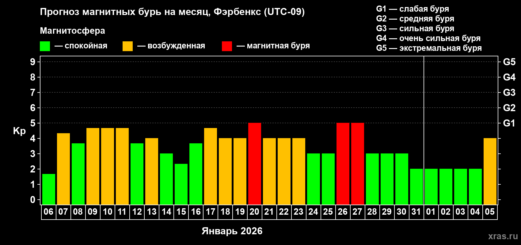 Прогноз максимального суточного геомагнитного индекса&nbsp;Kp на <b>1 месяц</b> (31 день) <b>с 06 января по 05 февраля 2026 г</b>