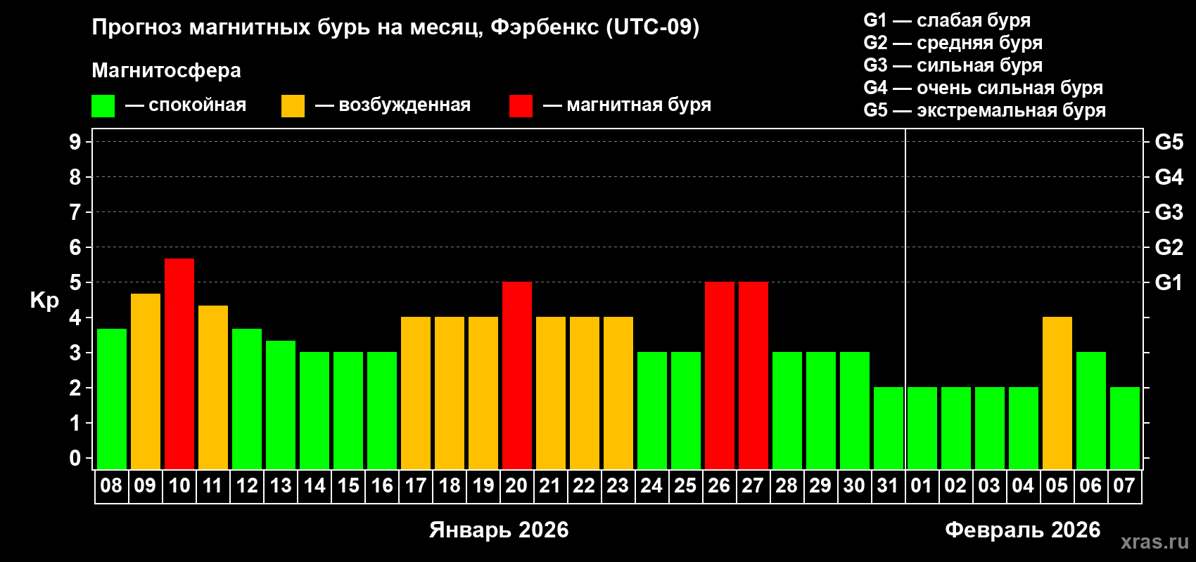 Прогноз максимального суточного геомагнитного индекса&nbsp;Kp на <b>1 месяц</b> (31 день) <b>с 08 января по 07 февраля 2026 г</b>