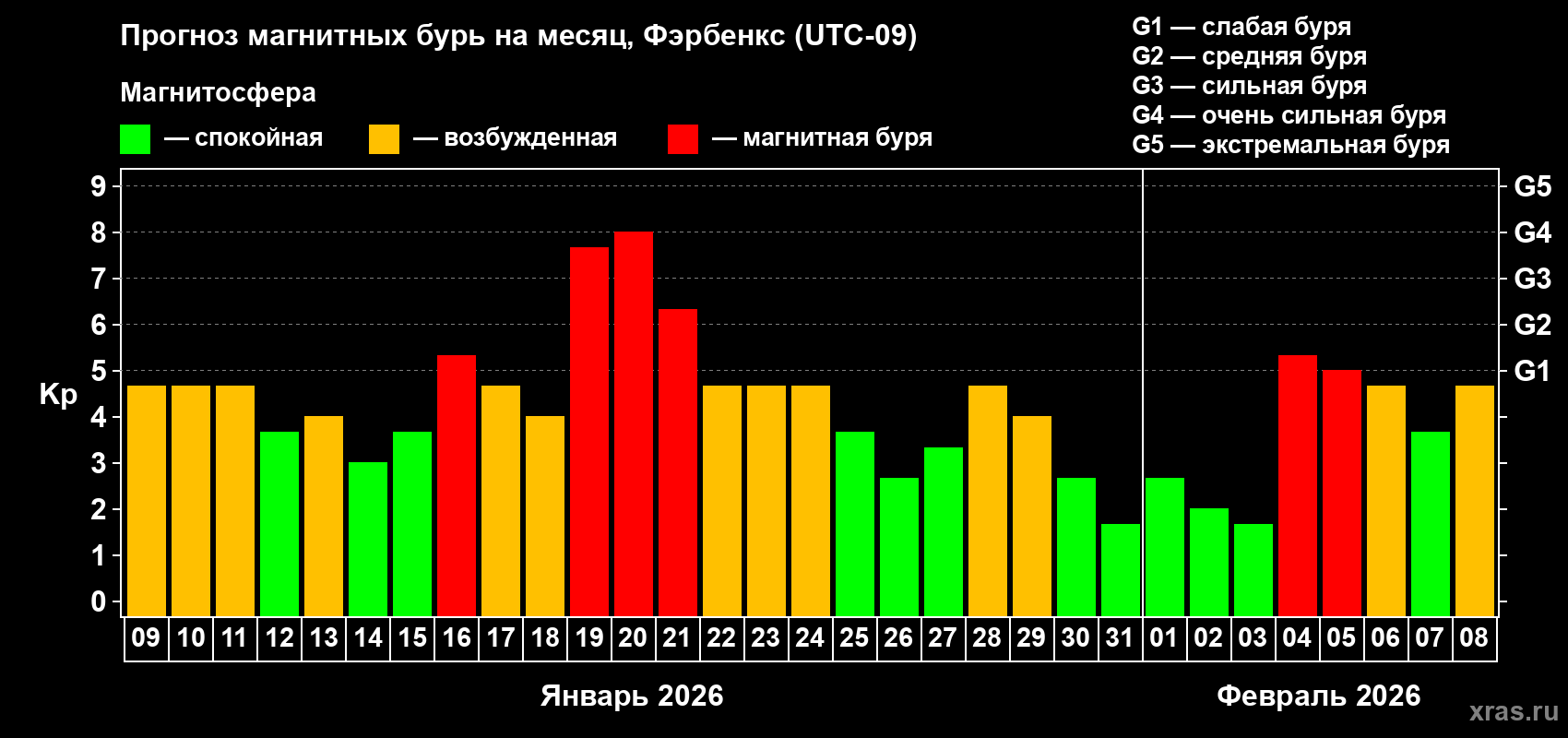 Прогноз максимального суточного геомагнитного индекса&nbsp;Kp на <b>1 месяц</b> (31 день) <b>с 09 января по 08 февраля 2026 г</b>