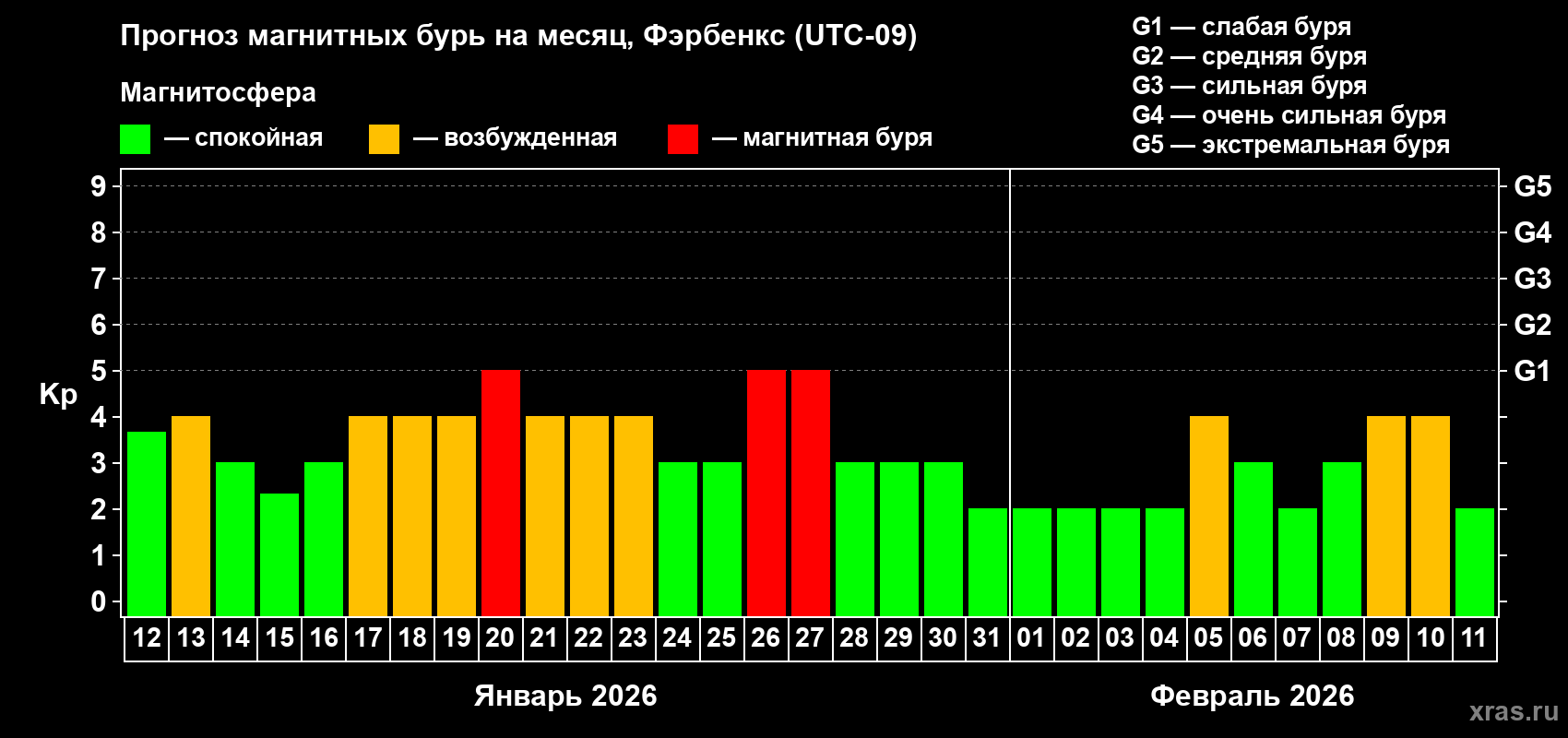 Прогноз максимального суточного геомагнитного индекса&nbsp;Kp на <b>1 месяц</b> (31 день) <b>с 12 января по 11 февраля 2026 г</b>