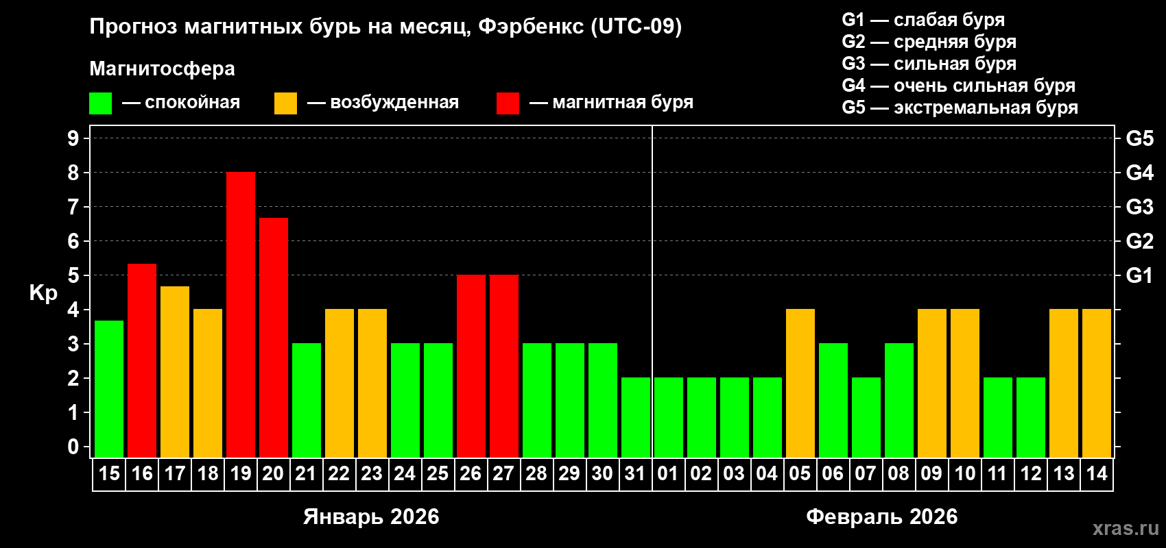 Прогноз максимального суточного геомагнитного индекса&nbsp;Kp на <b>1 месяц</b> (31 день) <b>с 15 января по 14 февраля 2026 г</b>