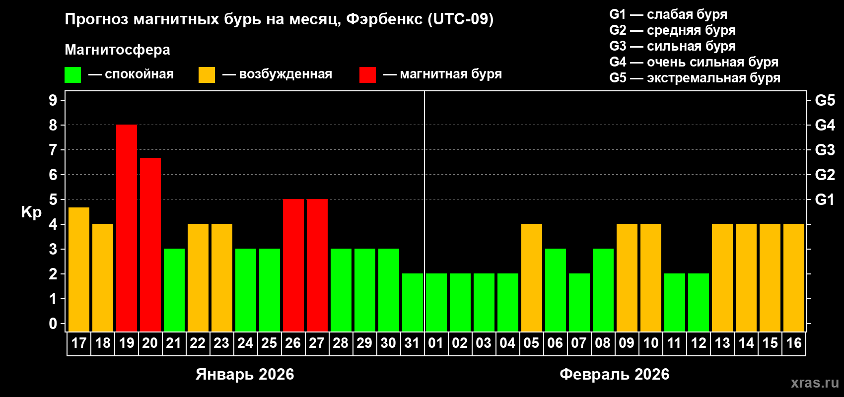 Прогноз максимального суточного геомагнитного индекса&nbsp;Kp на <b>1 месяц</b> (31 день) <b>с 17 января по 16 февраля 2026 г</b>