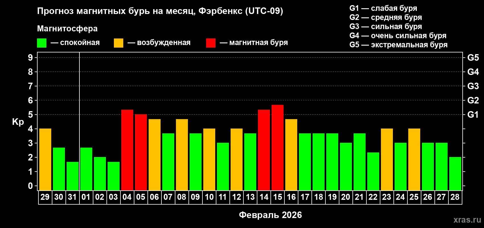 Прогноз максимального суточного геомагнитного индекса&nbsp;Kp на <b>1 месяц</b> (31 день) <b>с 29 января по 28 февраля 2026 г</b>
