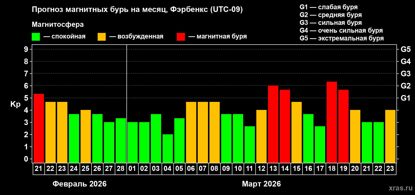 Прогноз максимального суточного геомагнитного индекса&nbsp;Kp на <b>1 месяц</b> (31 день) <b>с 21 февраля по 23 марта 2026 г</b>
