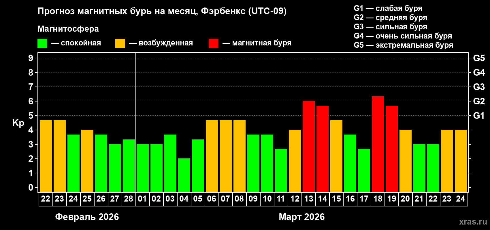 Прогноз максимального суточного геомагнитного индекса&nbsp;Kp на <b>1 месяц</b> (31 день) <b>с 22 февраля по 24 марта 2026 г</b>