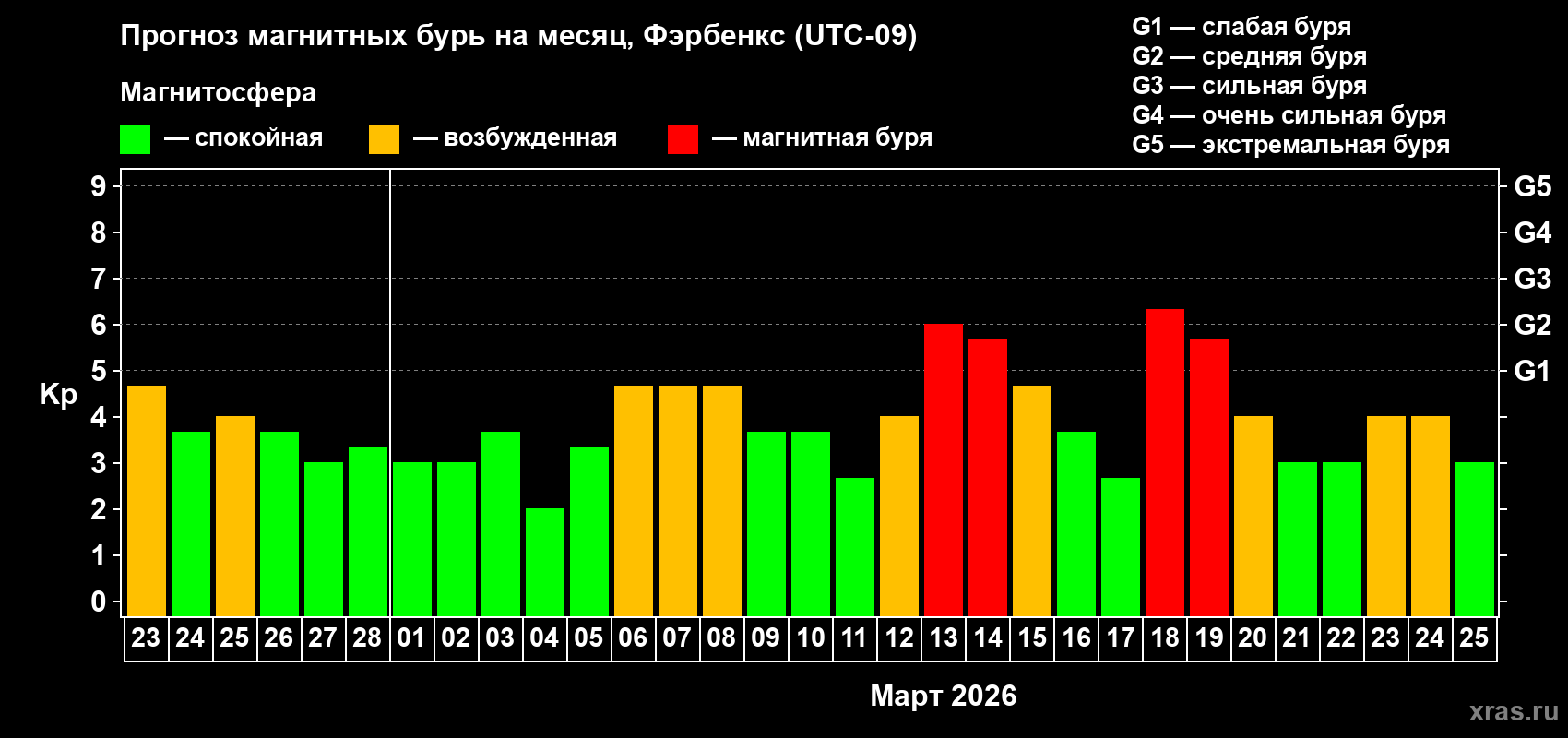 Прогноз максимального суточного геомагнитного индекса&nbsp;Kp на <b>1 месяц</b> (31 день) <b>с 23 февраля по 25 марта 2026 г</b>