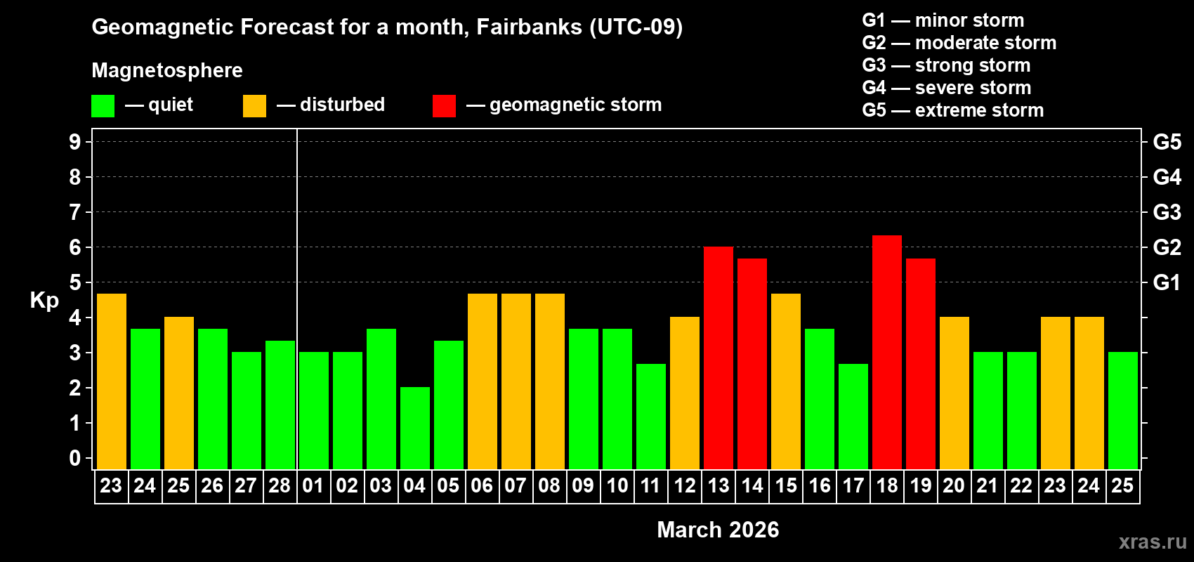 Forecast of the daily maximal value of geomagnetic index Kp for <b>1 month</b> (31 days) <b>from Feb 23, 2026 to Mar 25, 2026</b>