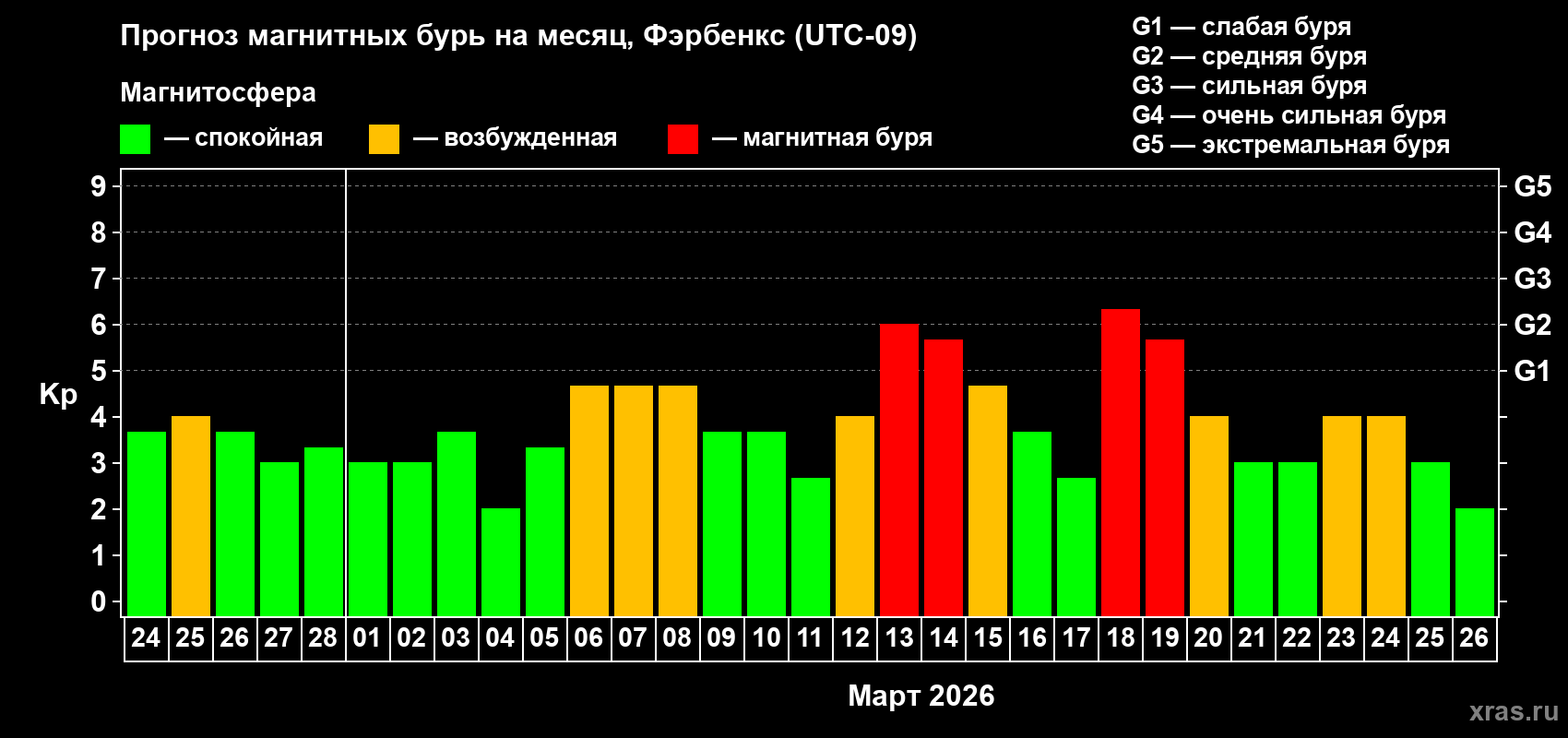 Прогноз максимального суточного геомагнитного индекса&nbsp;Kp на <b>1 месяц</b> (31 день) <b>с 24 февраля по 26 марта 2026 г</b>