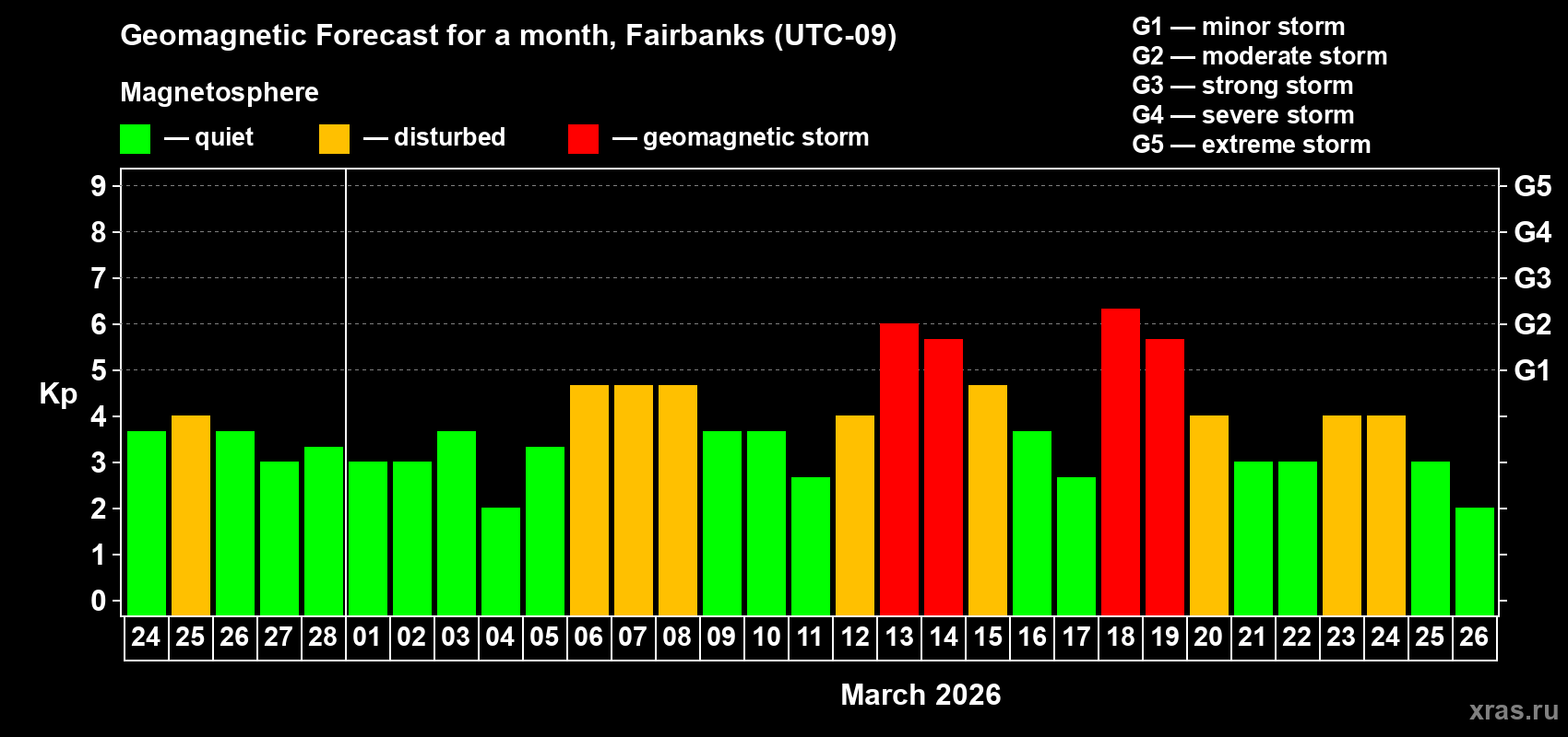 Forecast of the daily maximal value of geomagnetic index Kp for <b>1 month</b> (31 days) <b>from Feb 24, 2026 to Mar 26, 2026</b>