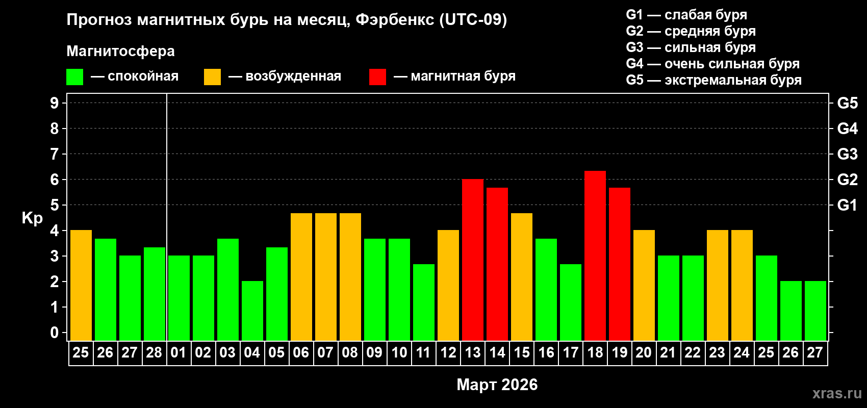 Прогноз максимального суточного геомагнитного индекса&nbsp;Kp на <b>1 месяц</b> (31 день) <b>с 25 февраля по 27 марта 2026 г</b>