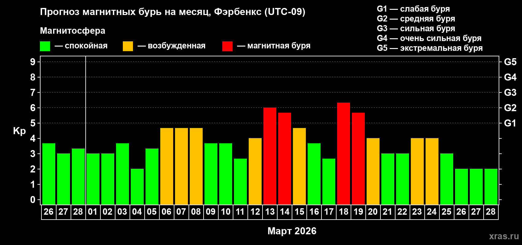 Прогноз максимального суточного геомагнитного индекса&nbsp;Kp на <b>1 месяц</b> (31 день) <b>с 26 февраля по 28 марта 2026 г</b>