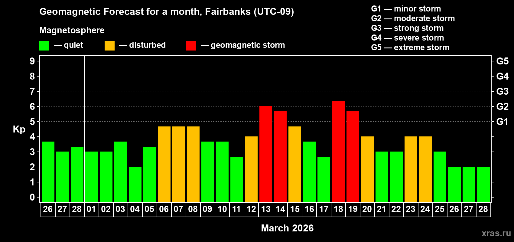 Forecast of the daily maximal value of geomagnetic index Kp for <b>1 month</b> (31 days) <b>from Feb 26, 2026 to Mar 28, 2026</b>