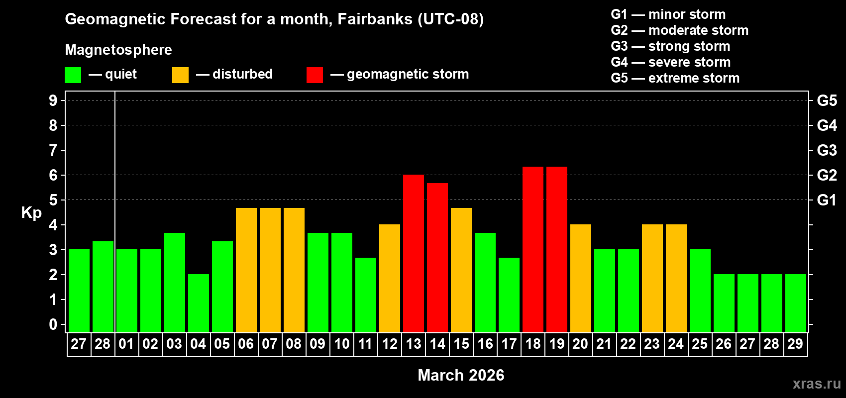 Forecast of the daily maximal value of geomagnetic index Kp for <b>1 month</b> (31 days) <b>from Feb 27, 2026 to Mar 29, 2026</b>