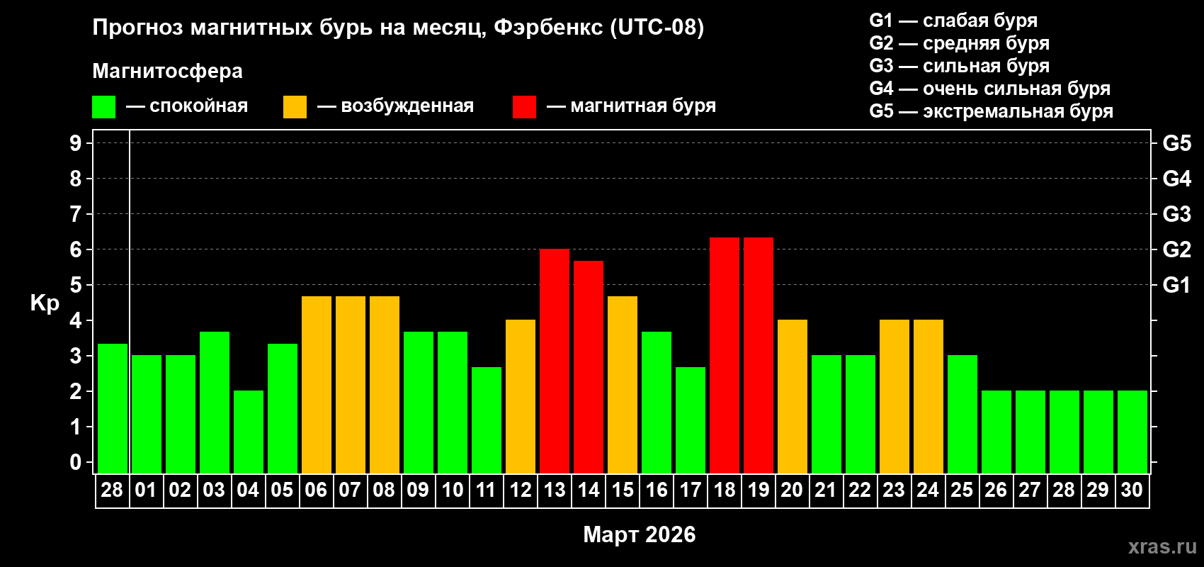 Прогноз максимального суточного геомагнитного индекса&nbsp;Kp на <b>1 месяц</b> (31 день) <b>с 28 февраля по 30 марта 2026 г</b>