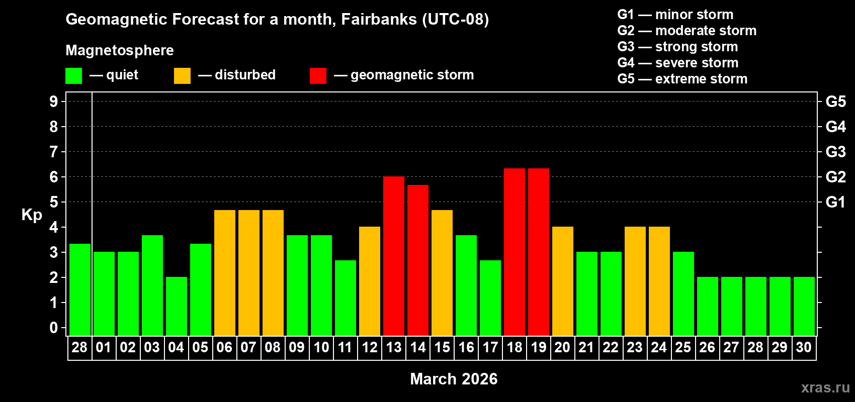 Forecast of the daily maximal value of geomagnetic index&nbsp;Kp for <b>1 month</b> (31 days) <b>from Feb 28, 2026 to Mar 30, 2026</b>