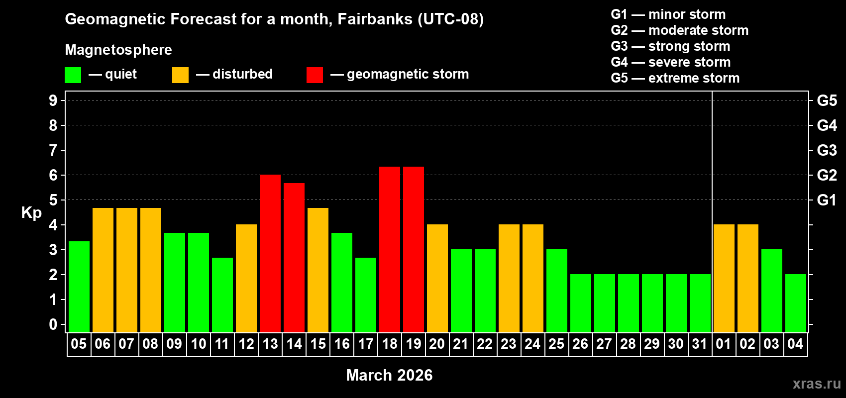 Forecast of the daily maximal value of geomagnetic index&nbsp;Kp for <b>1 month</b> (31 days) <b>from Mar 05, 2026 to Apr 04, 2026</b>