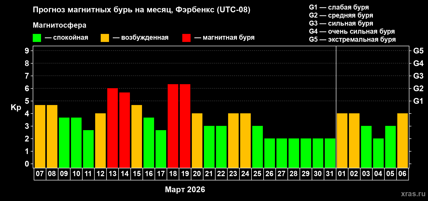 Прогноз максимального суточного геомагнитного индекса&nbsp;Kp на <b>1 месяц</b> (31 день) <b>с 07 марта по 06 апреля 2026 г</b>