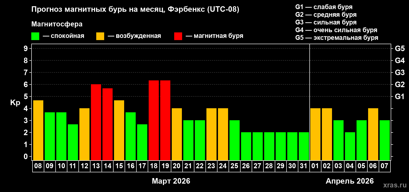 Прогноз максимального суточного геомагнитного индекса&nbsp;Kp на <b>1 месяц</b> (31 день) <b>с 08 марта по 07 апреля 2026 г</b>