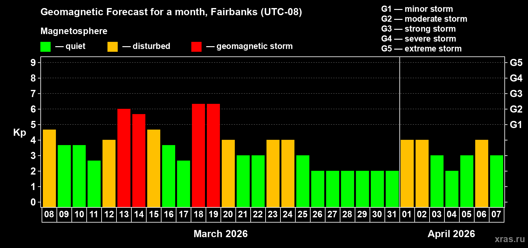 Forecast of the daily maximal value of geomagnetic index&nbsp;Kp for <b>1 month</b> (31 days) <b>from Mar 08, 2026 to Apr 07, 2026</b>
