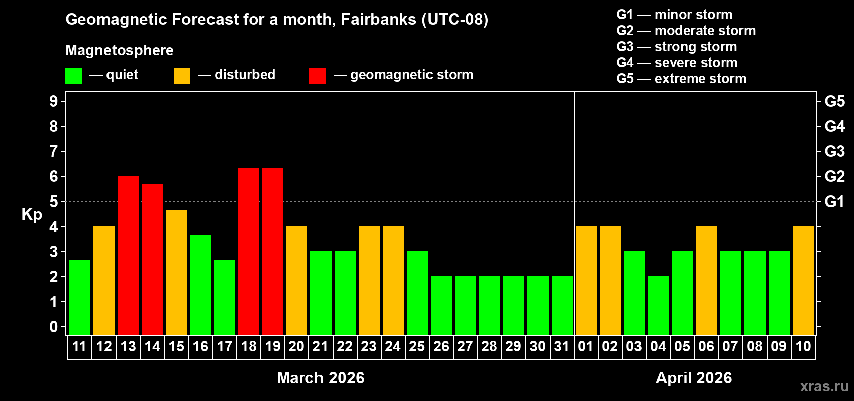 Forecast of the daily maximal value of geomagnetic index&nbsp;Kp for <b>1 month</b> (31 days) <b>from Mar 11, 2026 to Apr 10, 2026</b>
