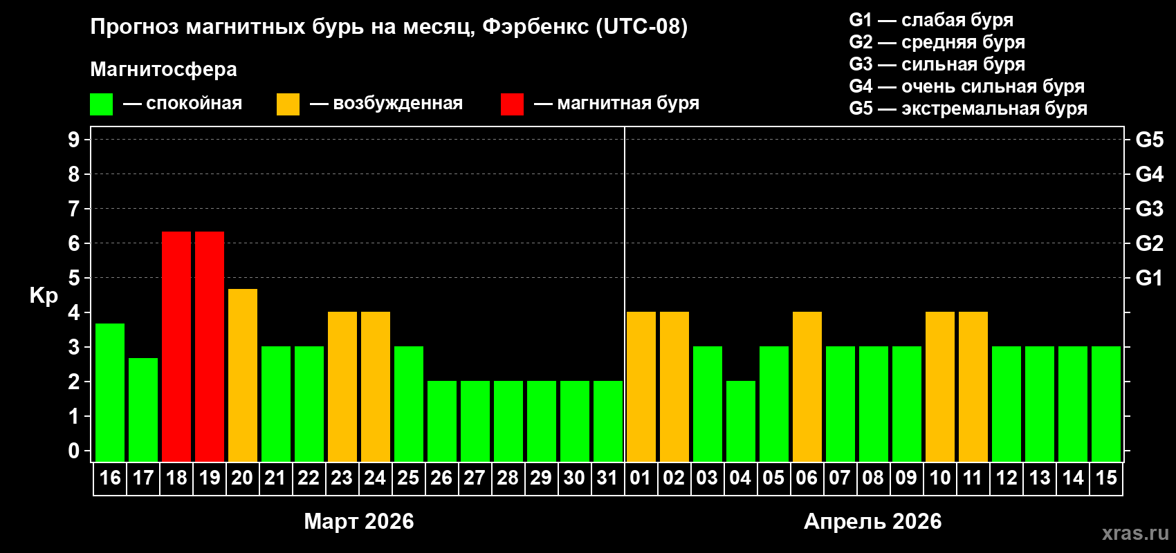 Прогноз максимального суточного геомагнитного индекса&nbsp;Kp на <b>1 месяц</b> (31 день) <b>с 16 марта по 15 апреля 2026 г</b>