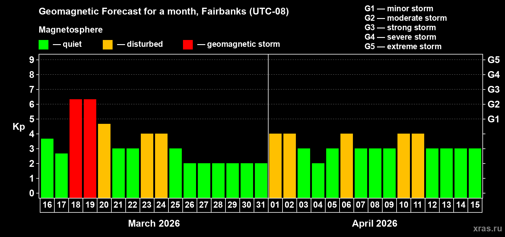 Forecast of the daily maximal value of geomagnetic index&nbsp;Kp for <b>1 month</b> (31 days) <b>from Mar 16, 2026 to Apr 15, 2026</b>