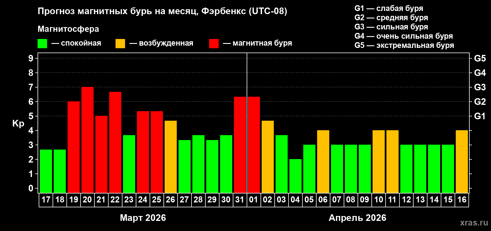 Прогноз максимального суточного геомагнитного индекса&nbsp;Kp на <b>1 месяц</b> (31 день) <b>с 17 марта по 16 апреля 2026 г</b>