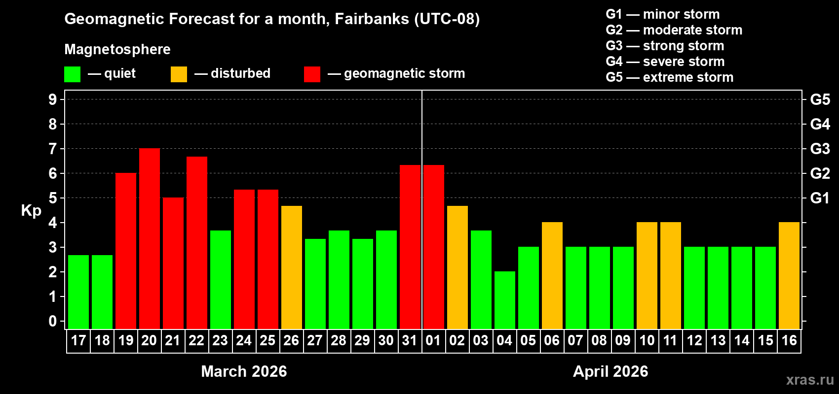 Forecast of the daily maximal value of geomagnetic index&nbsp;Kp for <b>1 month</b> (31 days) <b>from Mar 17, 2026 to Apr 16, 2026</b>