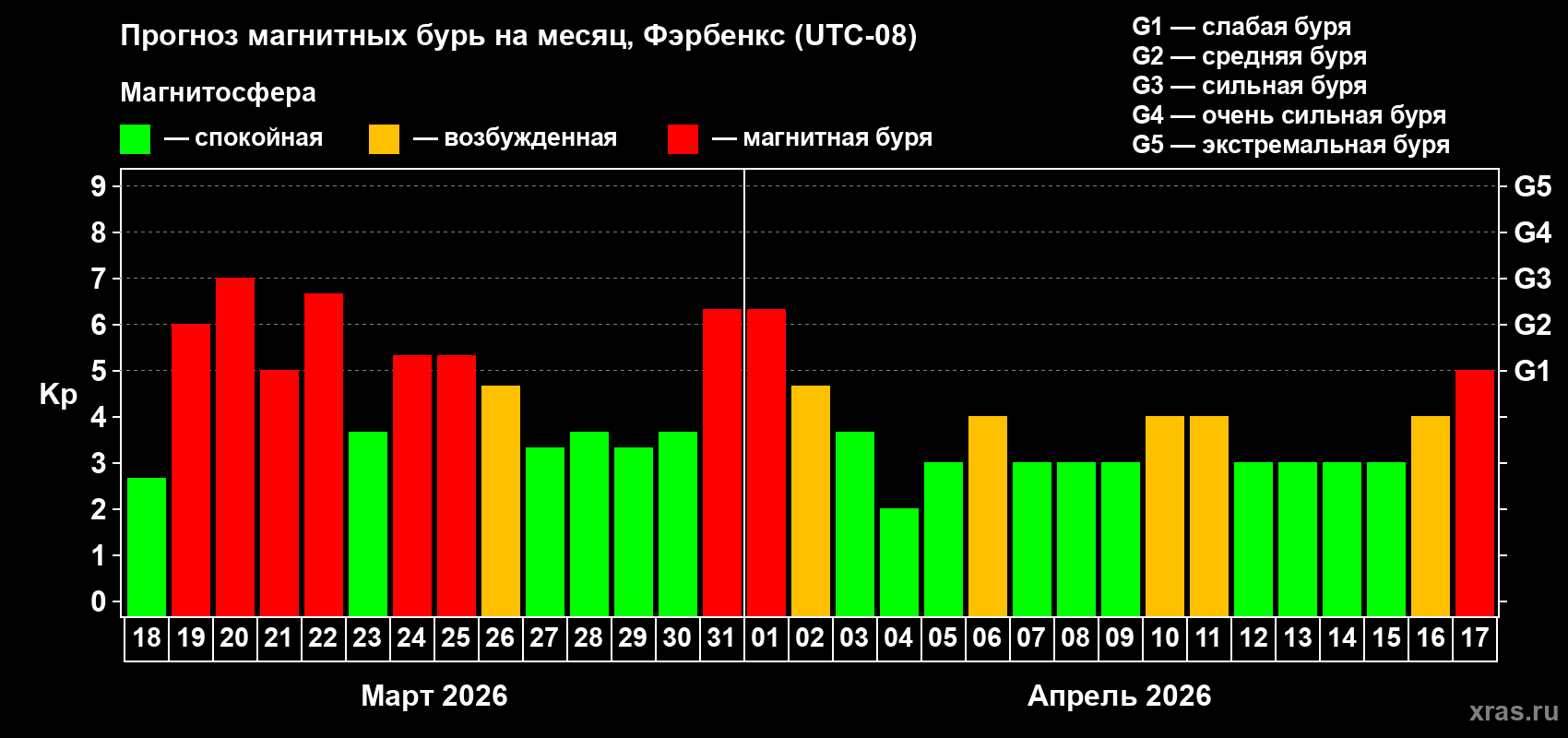 Прогноз максимального суточного геомагнитного индекса&nbsp;Kp на <b>1 месяц</b> (31 день) <b>с 18 марта по 17 апреля 2026 г</b>