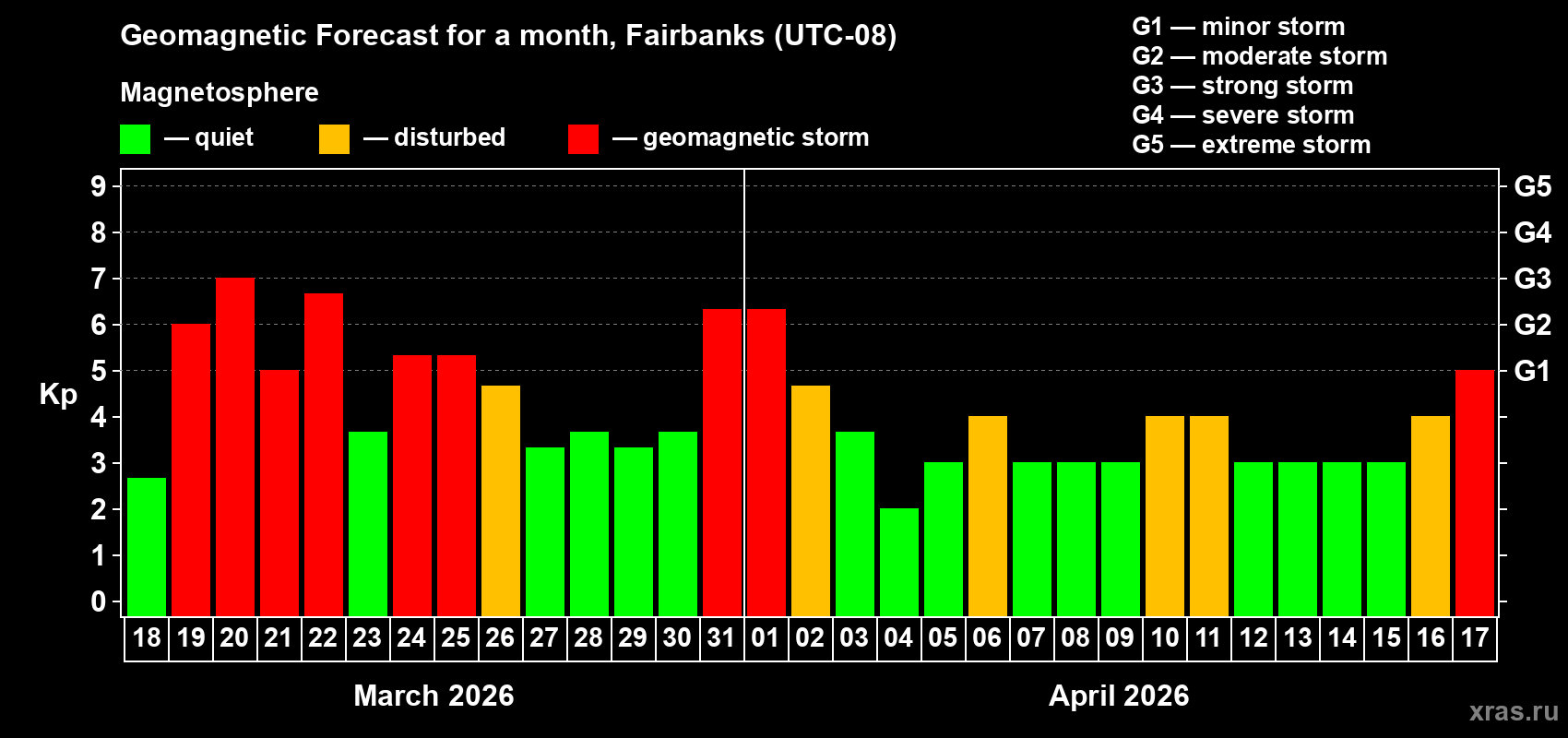 Forecast of the daily maximal value of geomagnetic index&nbsp;Kp for <b>1 month</b> (31 days) <b>from Mar 18, 2026 to Apr 17, 2026</b>