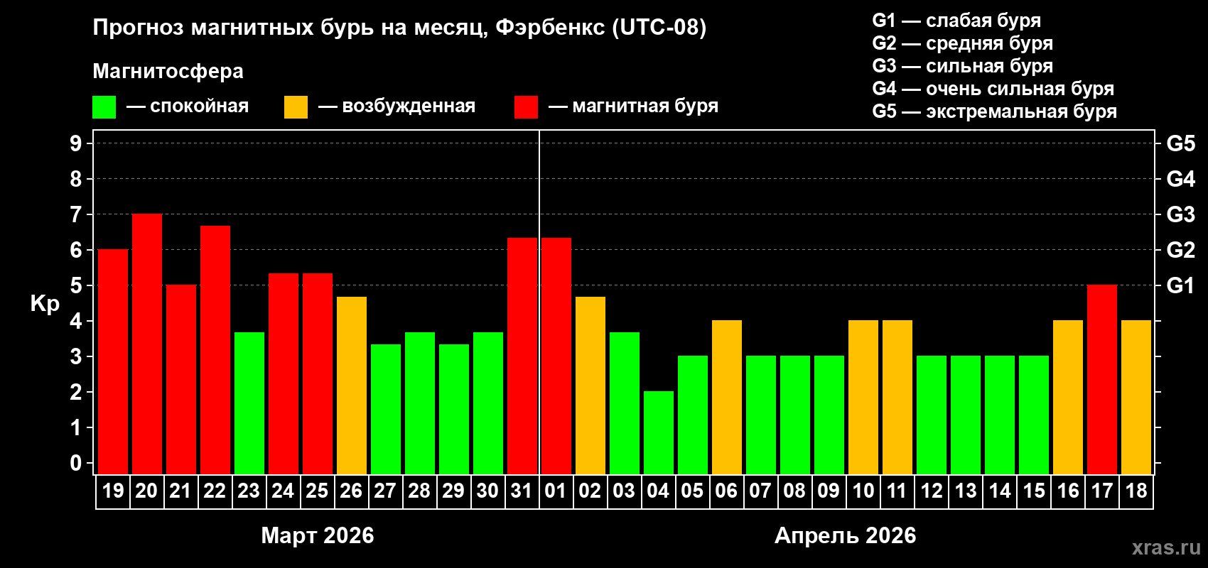 Прогноз максимального суточного геомагнитного индекса&nbsp;Kp на <b>1 месяц</b> (31 день) <b>с 19 марта по 18 апреля 2026 г</b>