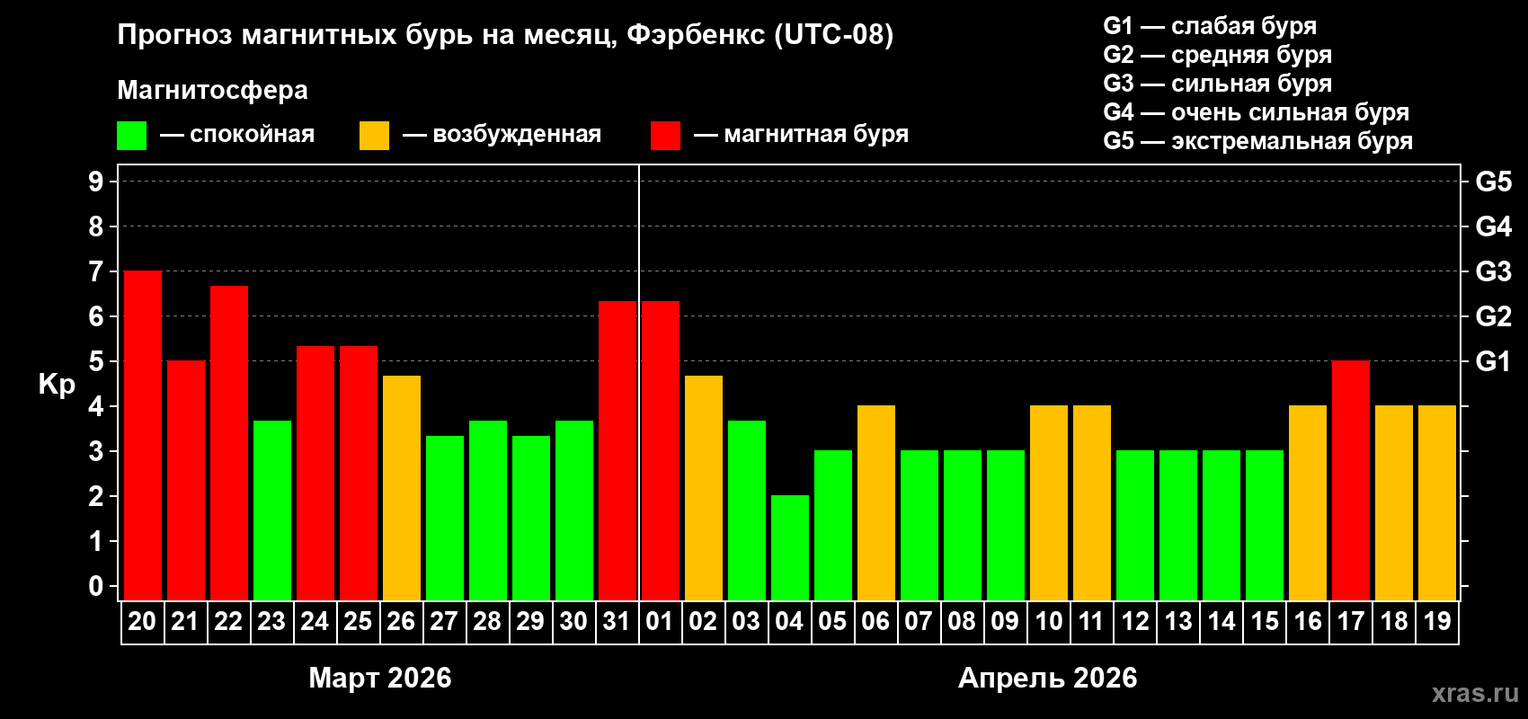 Прогноз максимального суточного геомагнитного индекса&nbsp;Kp на <b>1 месяц</b> (31 день) <b>с 20 марта по 19 апреля 2026 г</b>