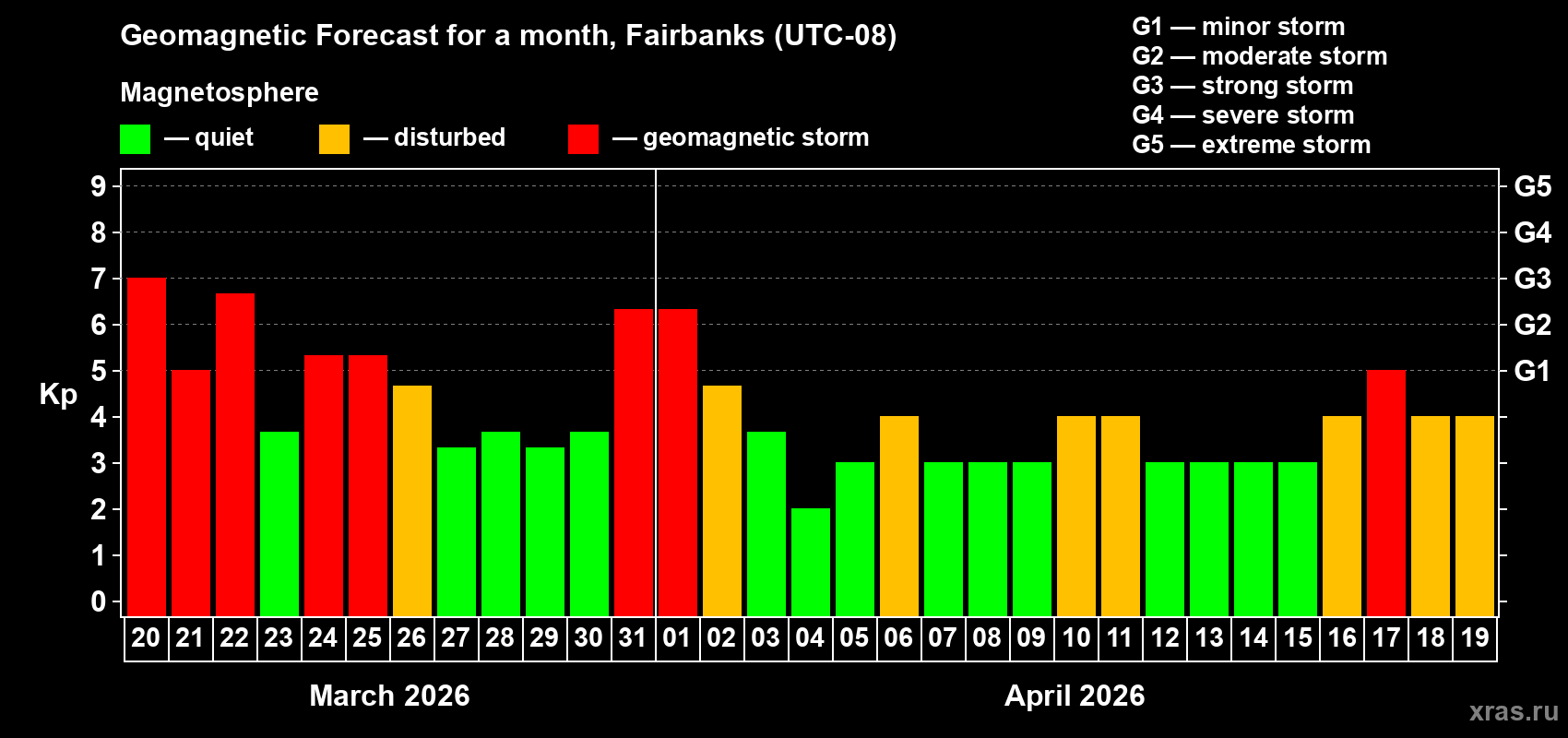 Forecast of the daily maximal value of geomagnetic index&nbsp;Kp for <b>1 month</b> (31 days) <b>from Mar 20, 2026 to Apr 19, 2026</b>