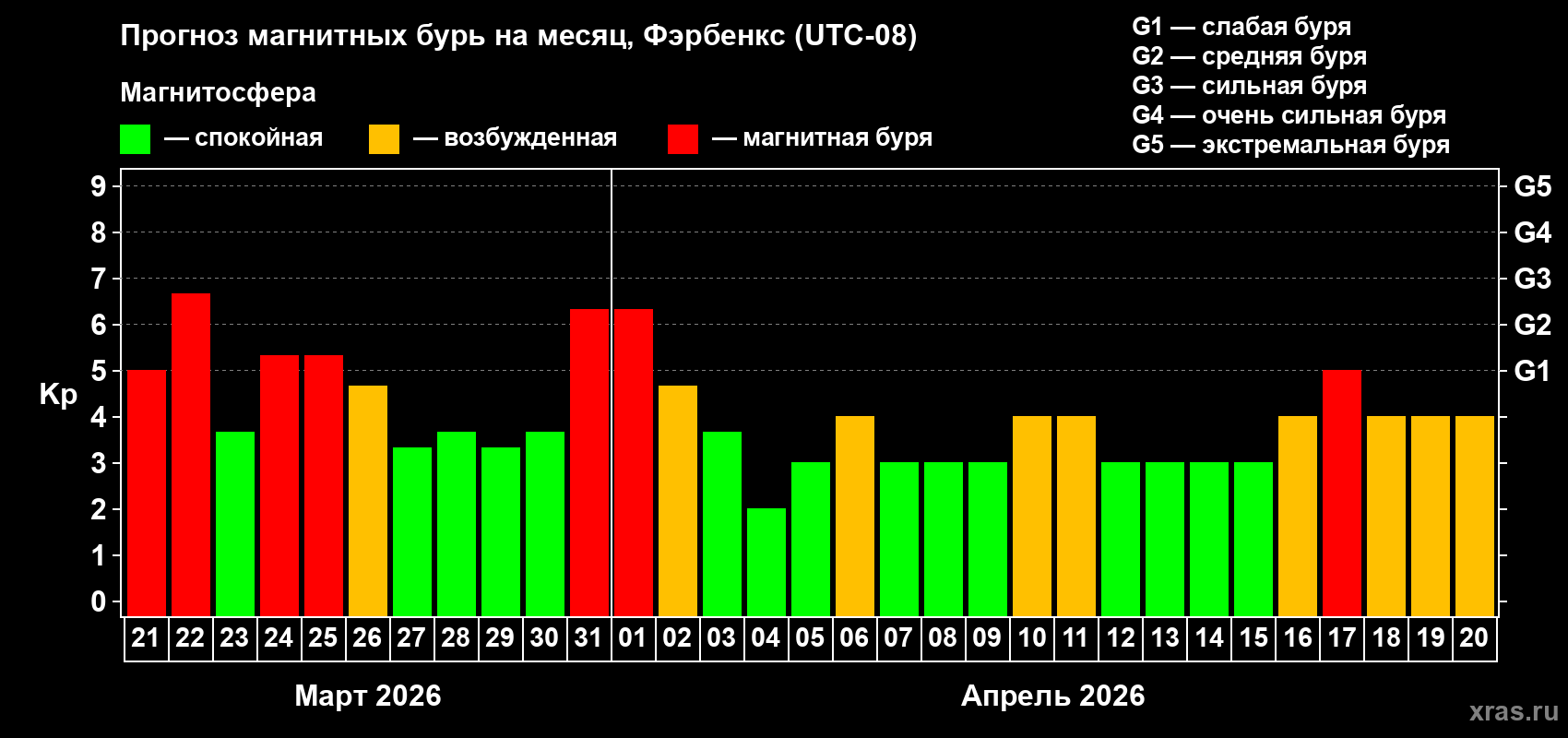 Прогноз максимального суточного геомагнитного индекса&nbsp;Kp на <b>1 месяц</b> (31 день) <b>с 21 марта по 20 апреля 2026 г</b>