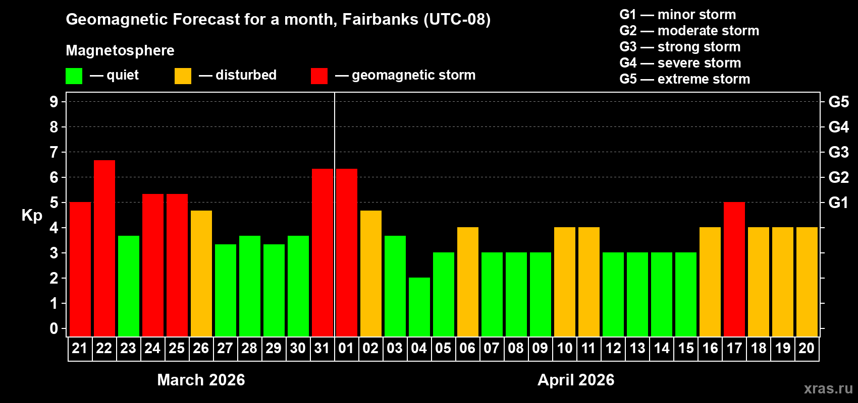 Forecast of the daily maximal value of geomagnetic index&nbsp;Kp for <b>1 month</b> (31 days) <b>from Mar 21, 2026 to Apr 20, 2026</b>