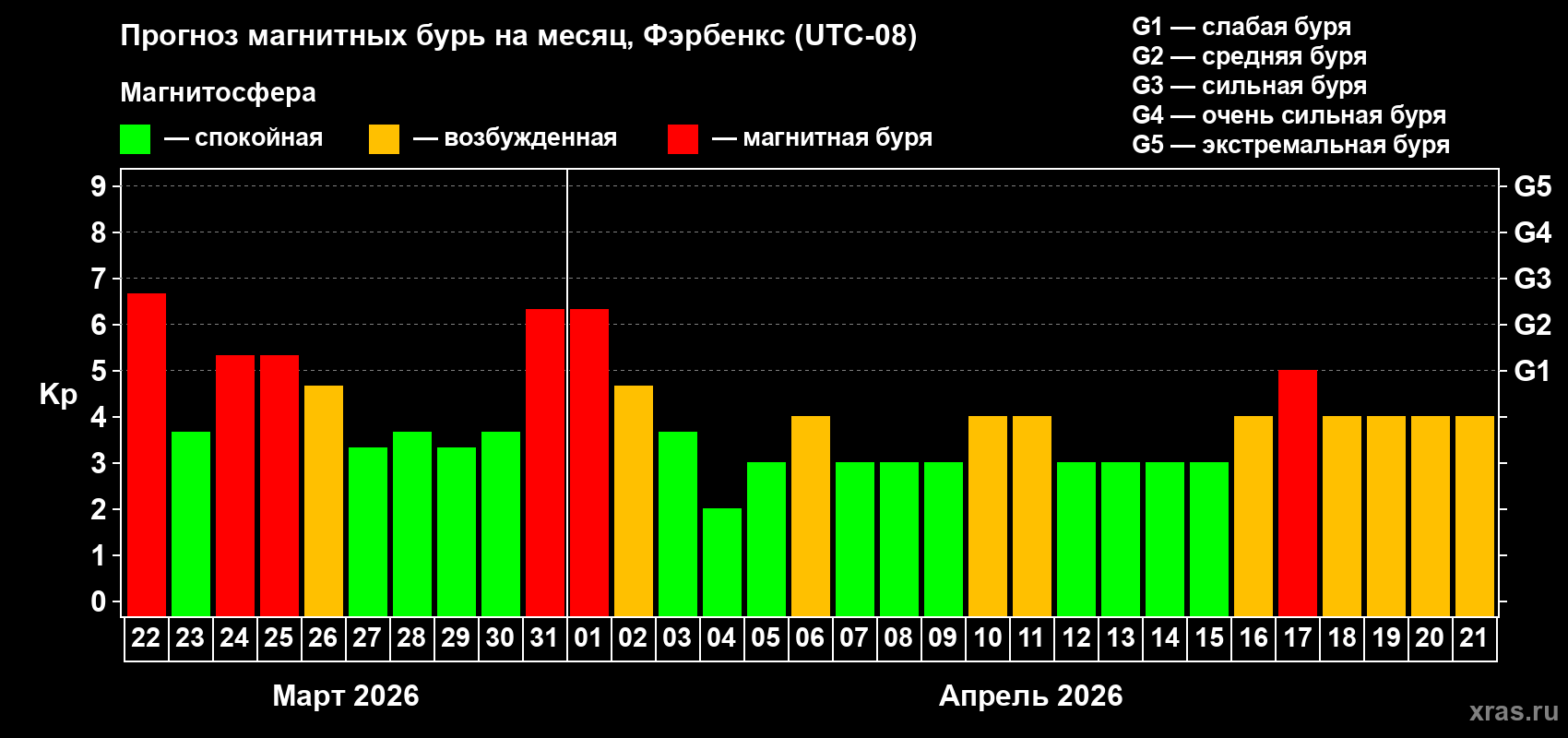 Прогноз максимального суточного геомагнитного индекса&nbsp;Kp на <b>1 месяц</b> (31 день) <b>с 22 марта по 21 апреля 2026 г</b>