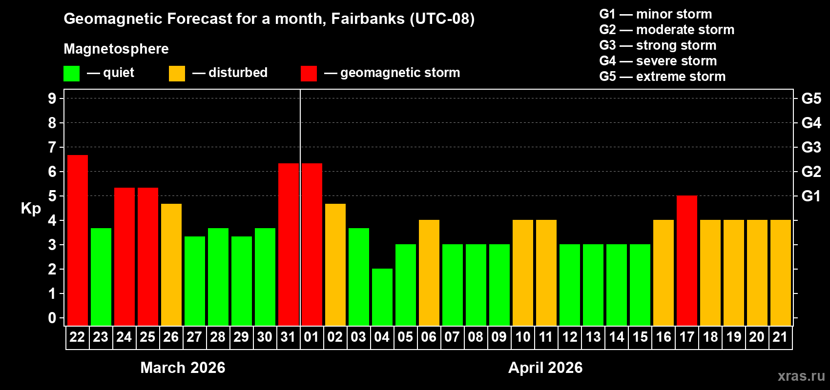 Forecast of the daily maximal value of geomagnetic index&nbsp;Kp for <b>1 month</b> (31 days) <b>from Mar 22, 2026 to Apr 21, 2026</b>