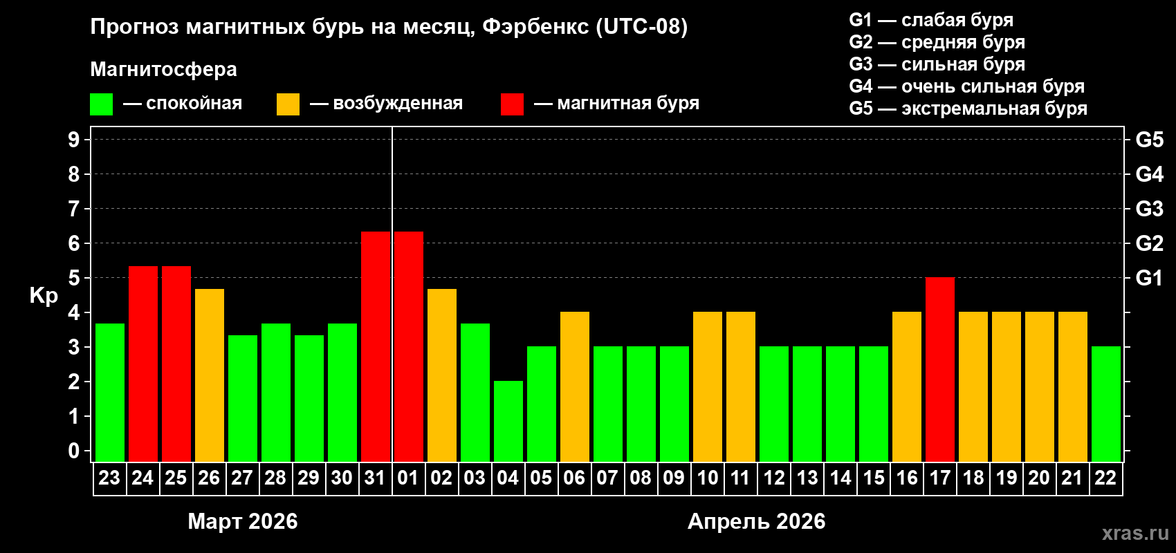 Прогноз максимального суточного геомагнитного индекса&nbsp;Kp на <b>1 месяц</b> (31 день) <b>с 23 марта по 22 апреля 2026 г</b>