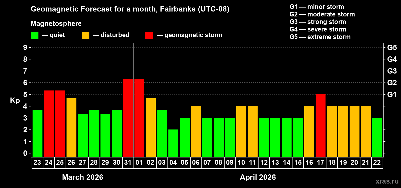 Forecast of the daily maximal value of geomagnetic index&nbsp;Kp for <b>1 month</b> (31 days) <b>from Mar 23, 2026 to Apr 22, 2026</b>