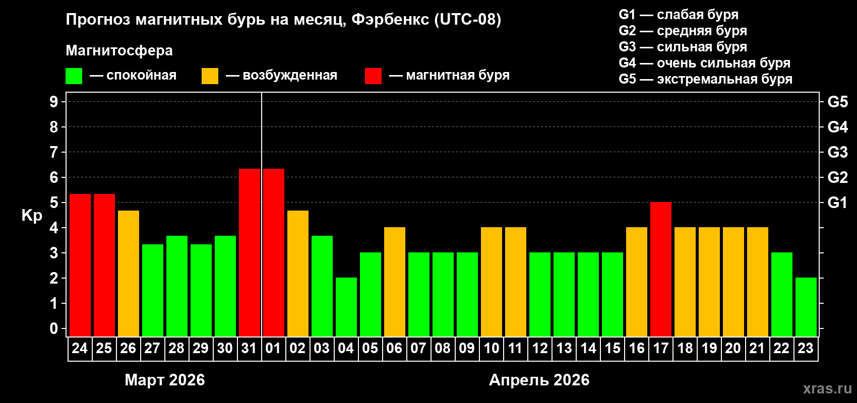 Прогноз максимального суточного геомагнитного индекса&nbsp;Kp на <b>1 месяц</b> (31 день) <b>с 24 марта по 23 апреля 2026 г</b>