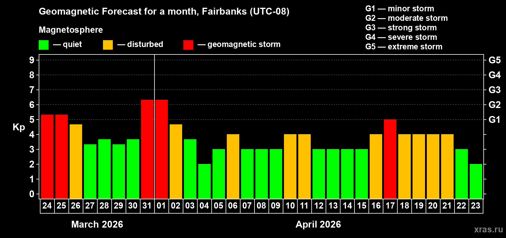 Forecast of the daily maximal value of geomagnetic index&nbsp;Kp for <b>1 month</b> (31 days) <b>from Mar 24, 2026 to Apr 23, 2026</b>