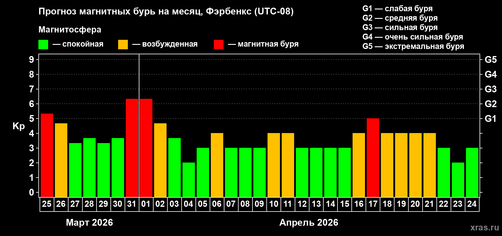 Прогноз максимального суточного геомагнитного индекса&nbsp;Kp на <b>1 месяц</b> (31 день) <b>с 25 марта по 24 апреля 2026 г</b>