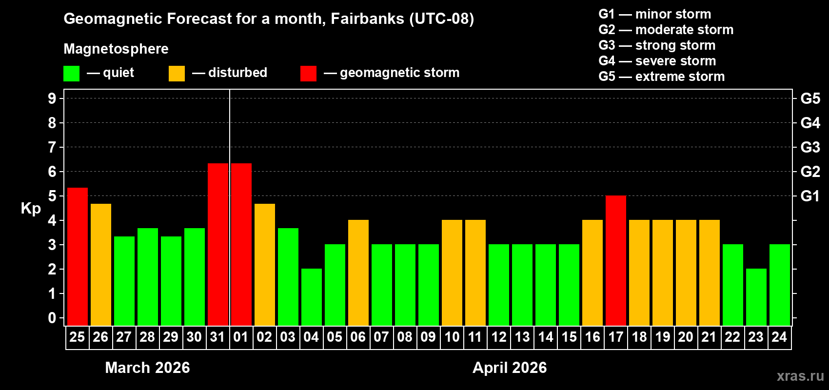 Forecast of the daily maximal value of geomagnetic index&nbsp;Kp for <b>1 month</b> (31 days) <b>from Mar 25, 2026 to Apr 24, 2026</b>